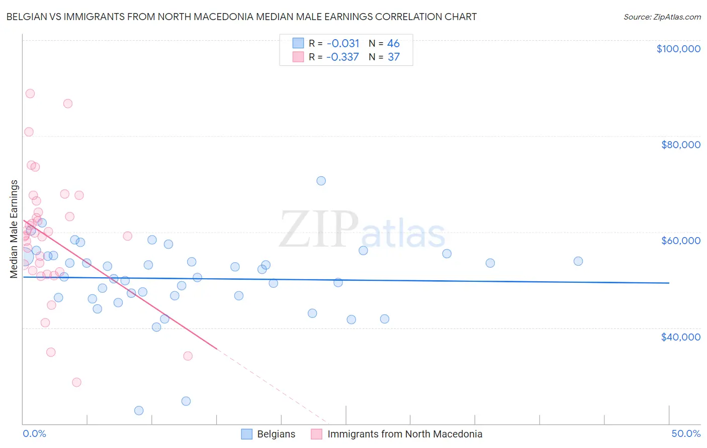 Belgian vs Immigrants from North Macedonia Median Male Earnings