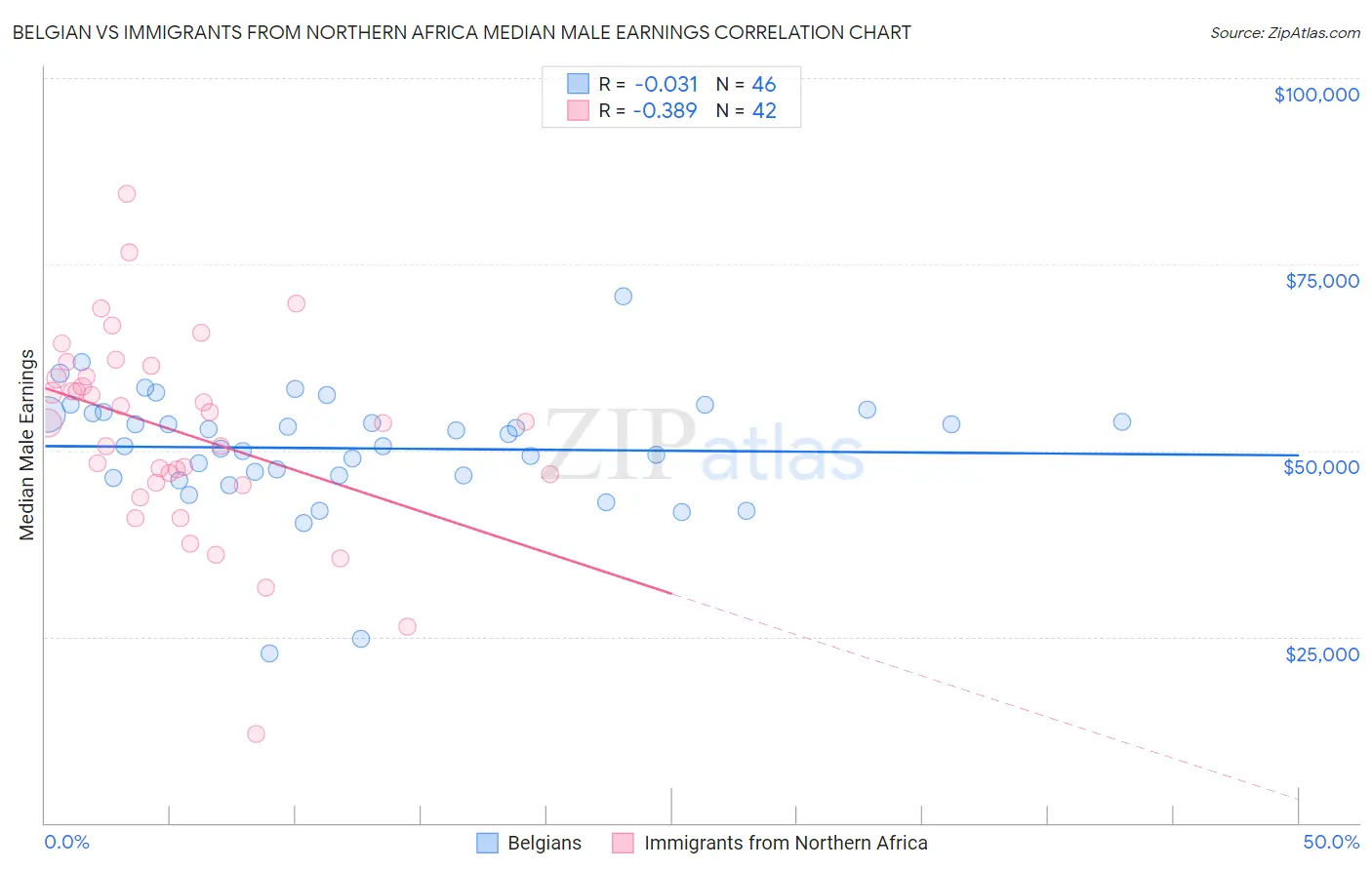 Belgian vs Immigrants from Northern Africa Median Male Earnings