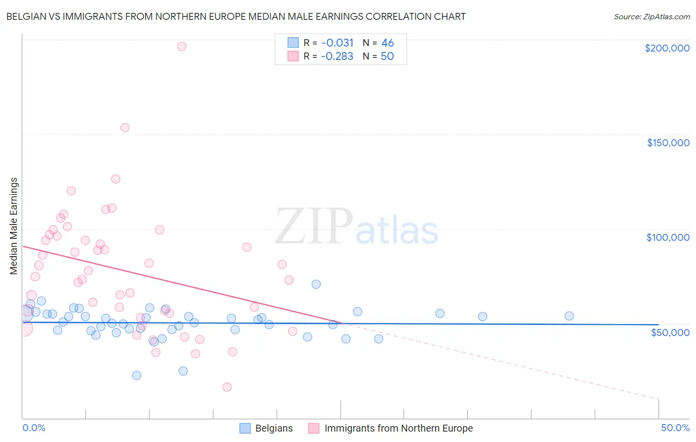 Belgian vs Immigrants from Northern Europe Median Male Earnings