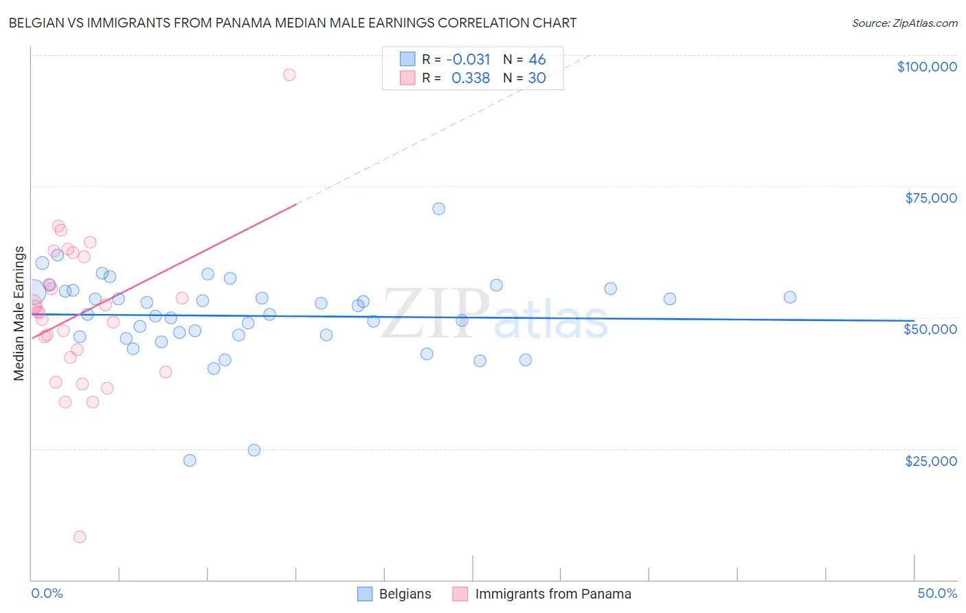 Belgian vs Immigrants from Panama Median Male Earnings