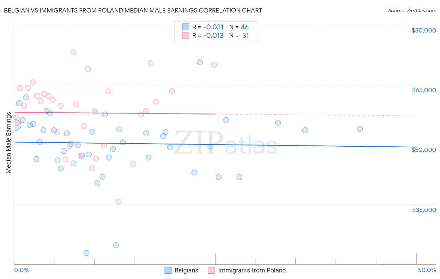 Belgian vs Immigrants from Poland Median Male Earnings