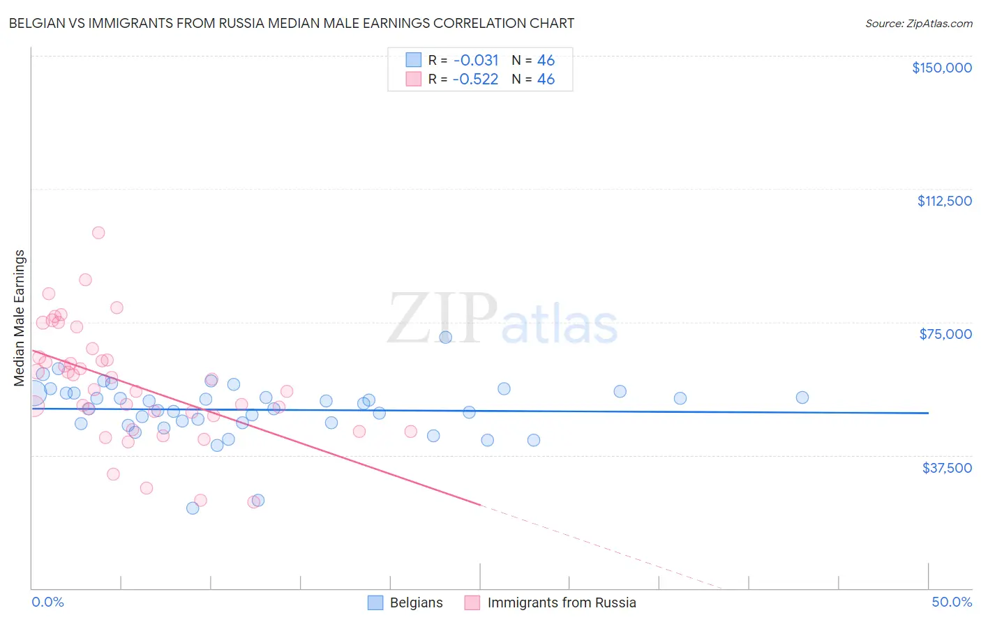 Belgian vs Immigrants from Russia Median Male Earnings