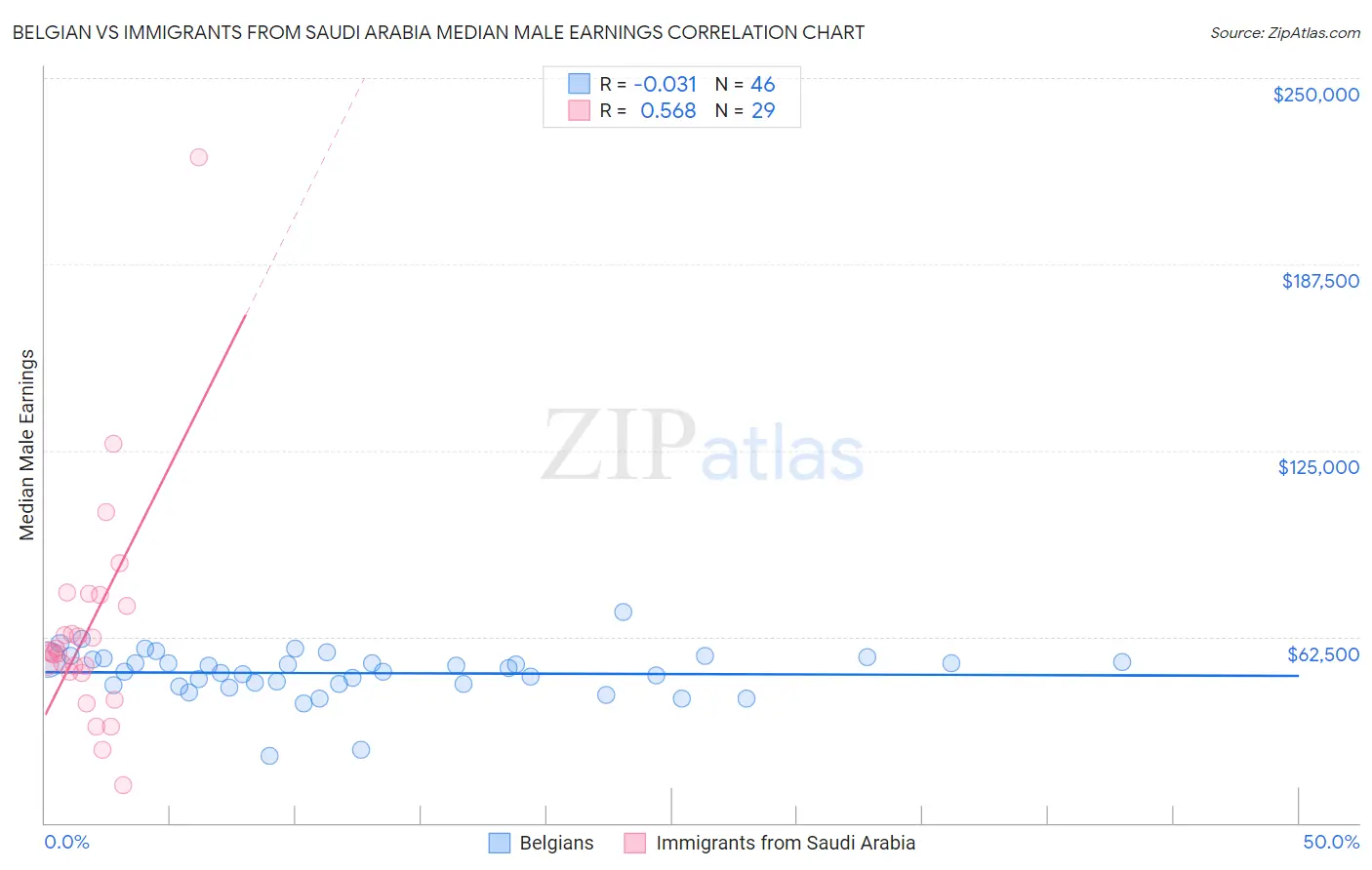 Belgian vs Immigrants from Saudi Arabia Median Male Earnings