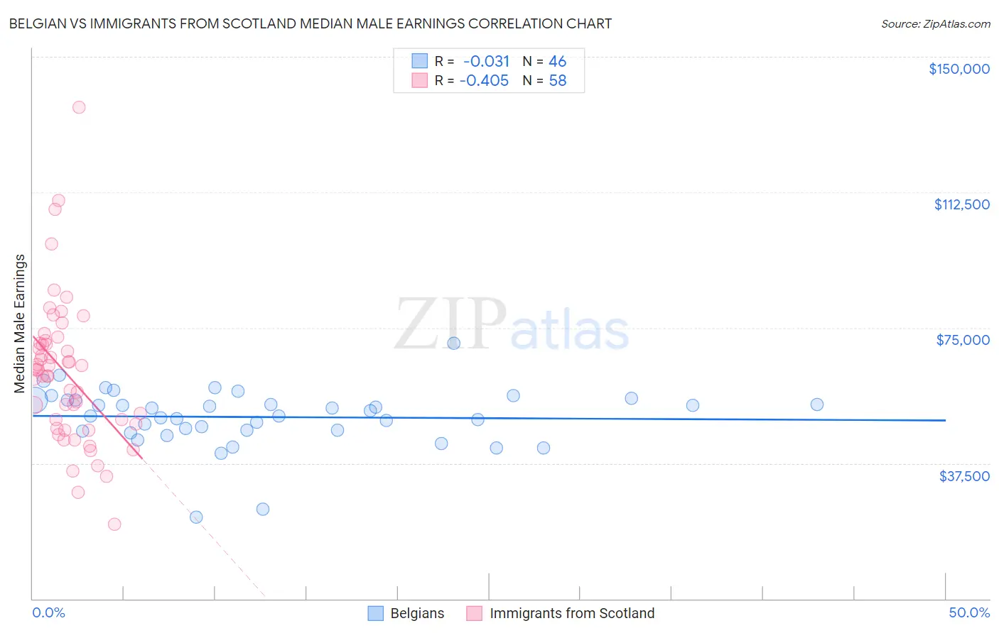 Belgian vs Immigrants from Scotland Median Male Earnings