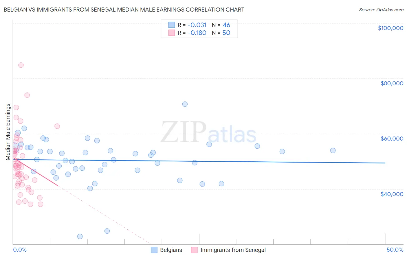 Belgian vs Immigrants from Senegal Median Male Earnings