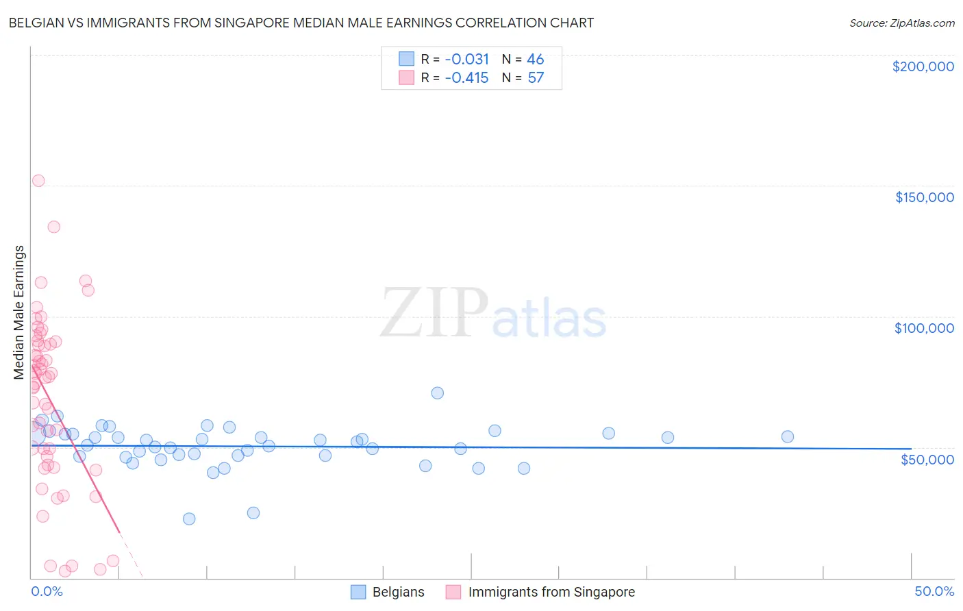 Belgian vs Immigrants from Singapore Median Male Earnings