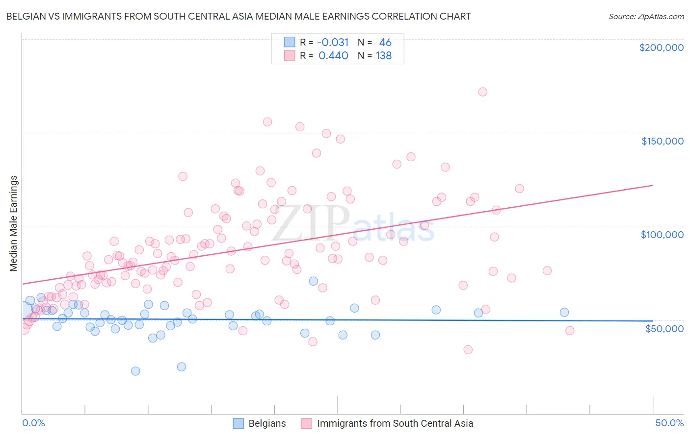 Belgian vs Immigrants from South Central Asia Median Male Earnings