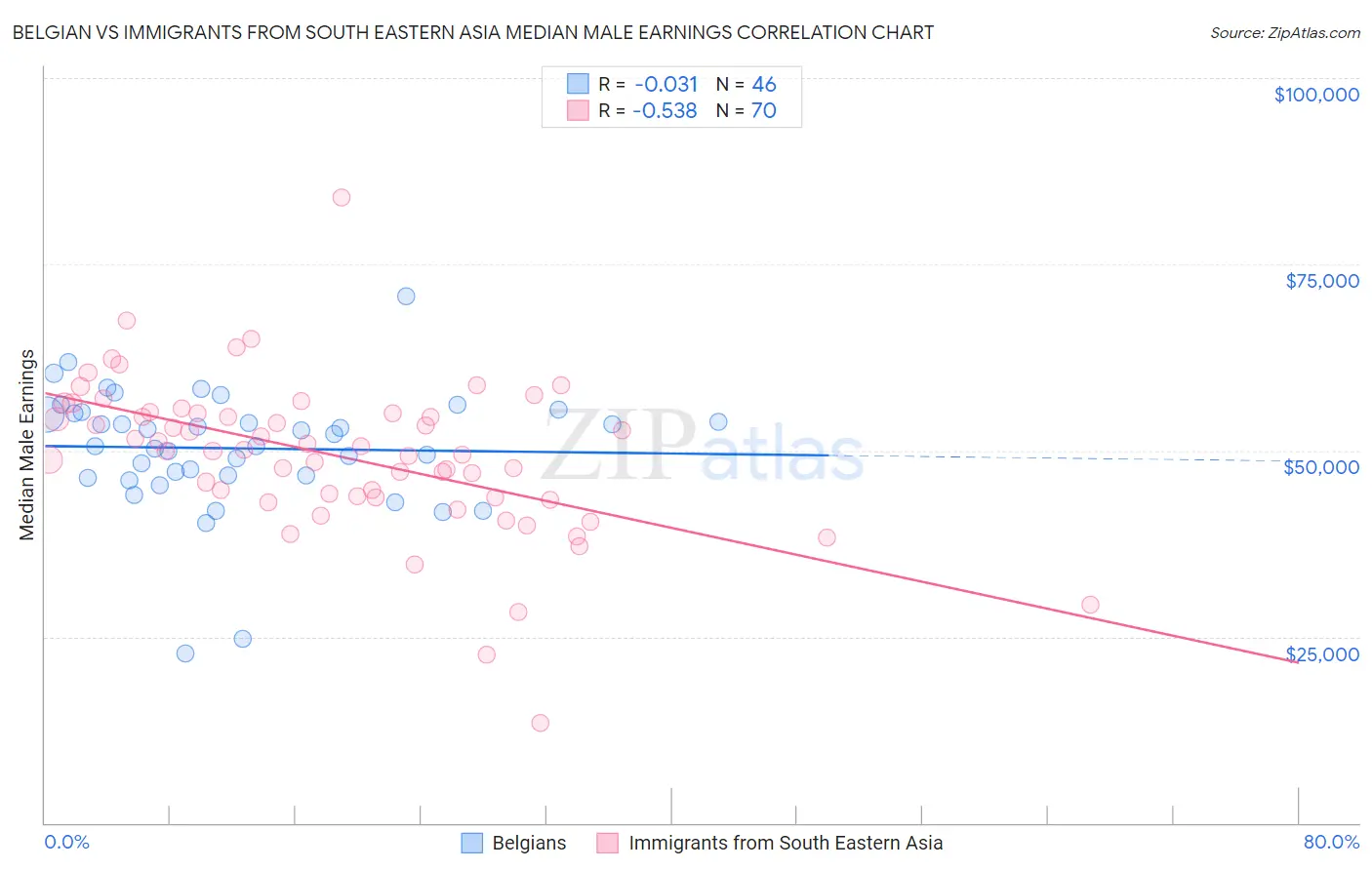 Belgian vs Immigrants from South Eastern Asia Median Male Earnings