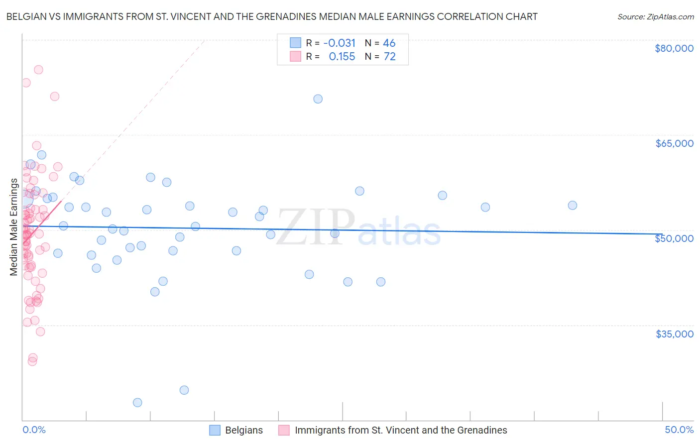 Belgian vs Immigrants from St. Vincent and the Grenadines Median Male Earnings