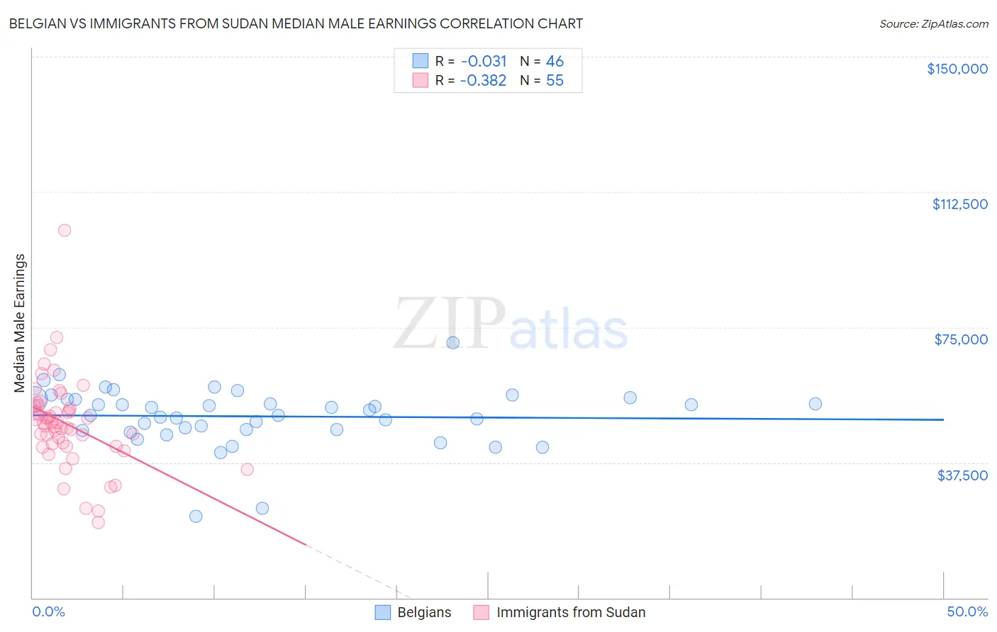 Belgian vs Immigrants from Sudan Median Male Earnings
