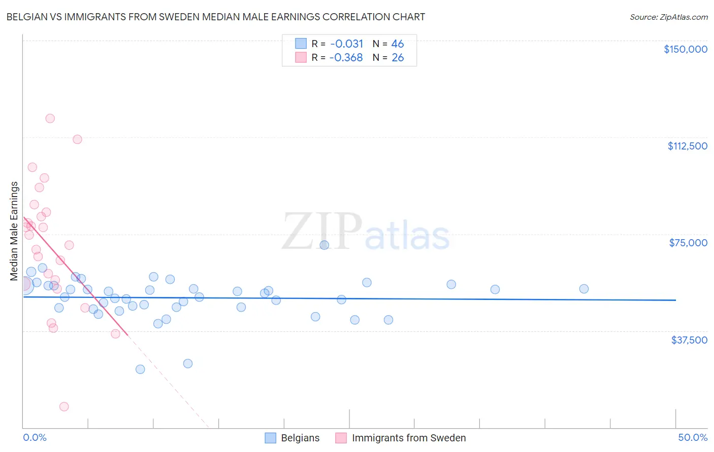 Belgian vs Immigrants from Sweden Median Male Earnings