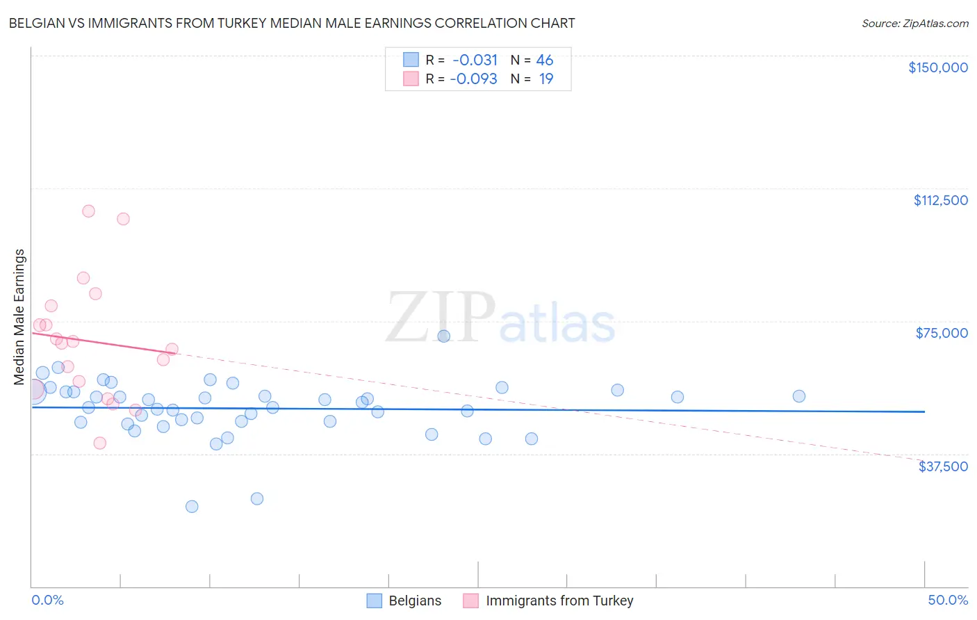 Belgian vs Immigrants from Turkey Median Male Earnings