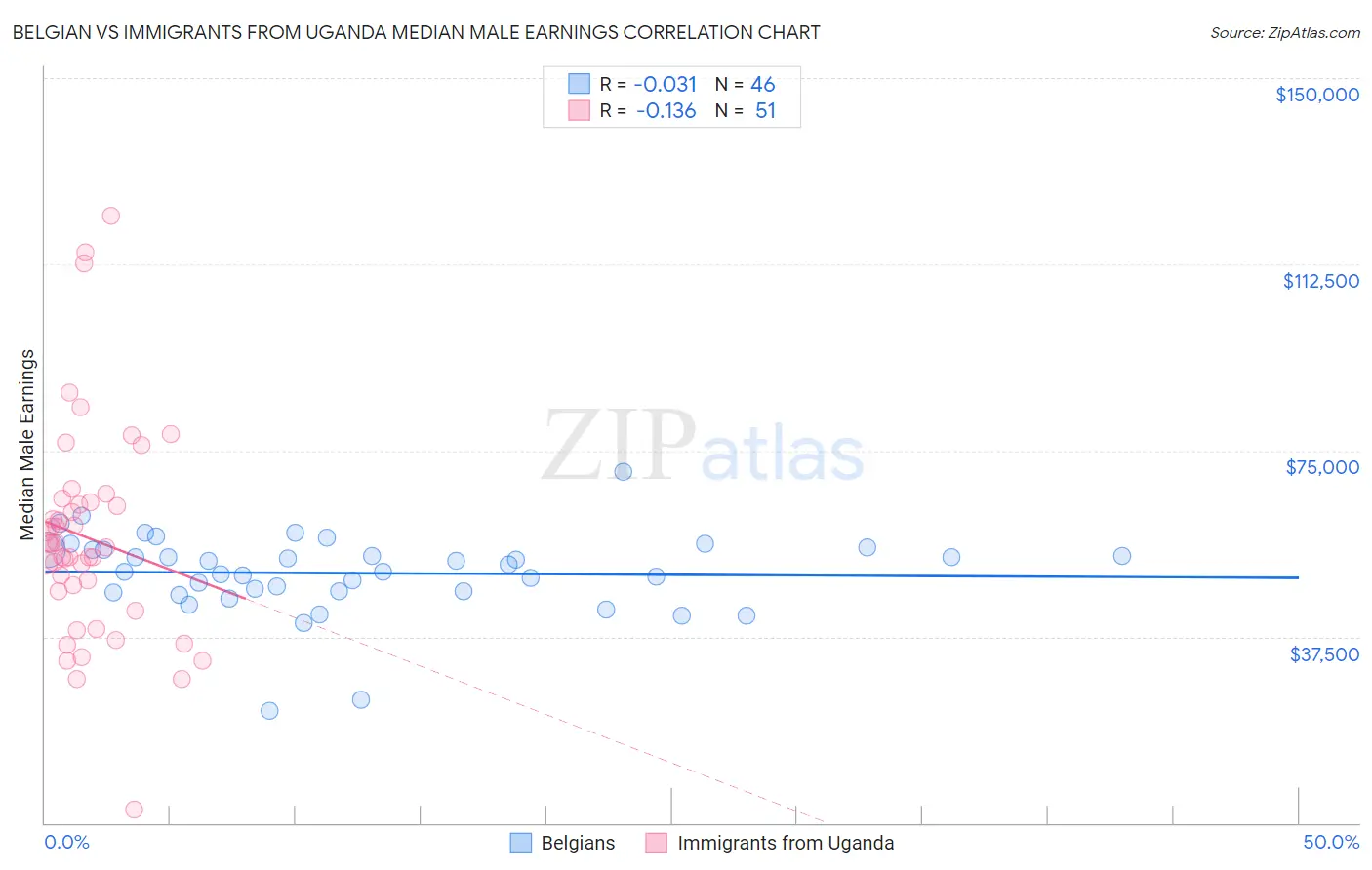 Belgian vs Immigrants from Uganda Median Male Earnings