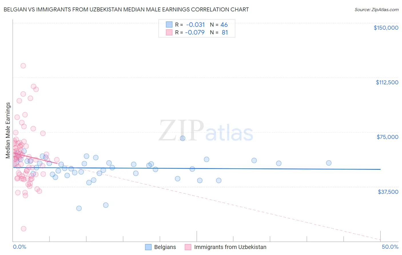 Belgian vs Immigrants from Uzbekistan Median Male Earnings