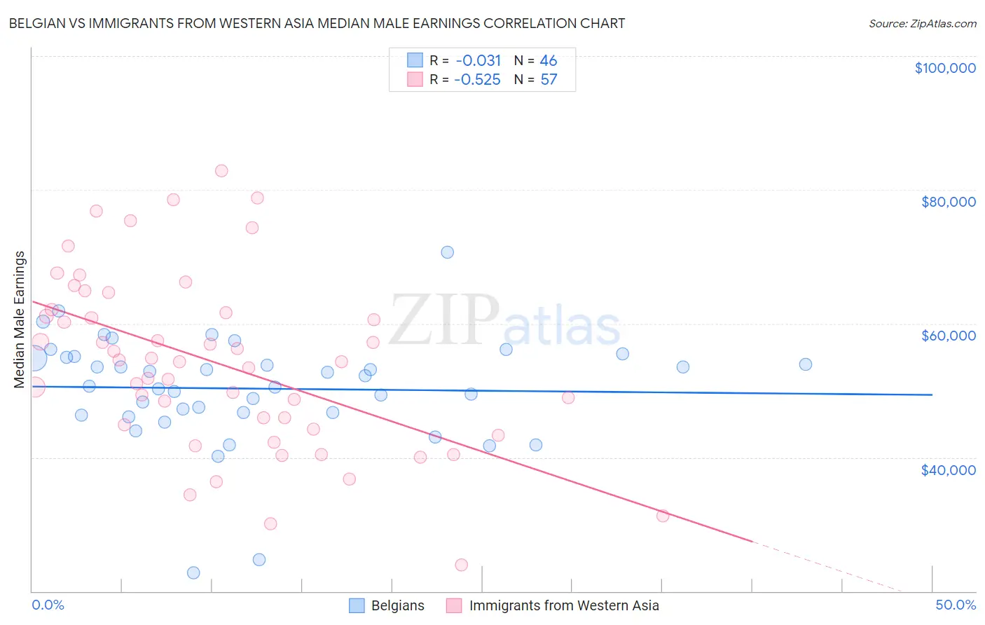 Belgian vs Immigrants from Western Asia Median Male Earnings