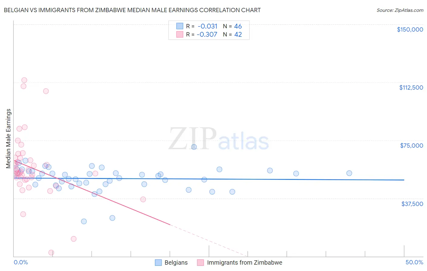 Belgian vs Immigrants from Zimbabwe Median Male Earnings