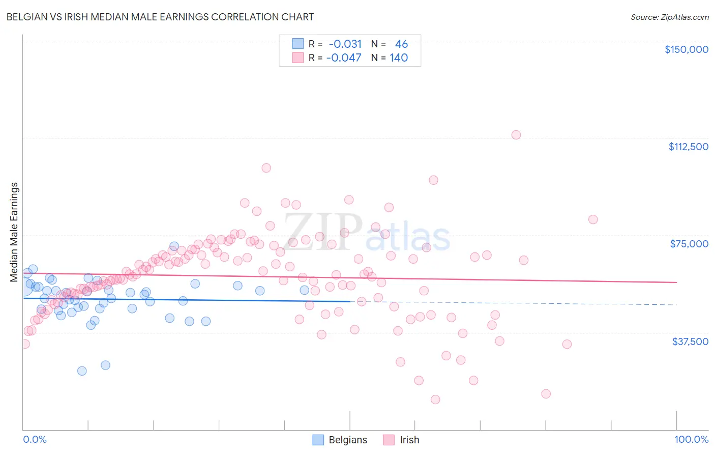 Belgian vs Irish Median Male Earnings