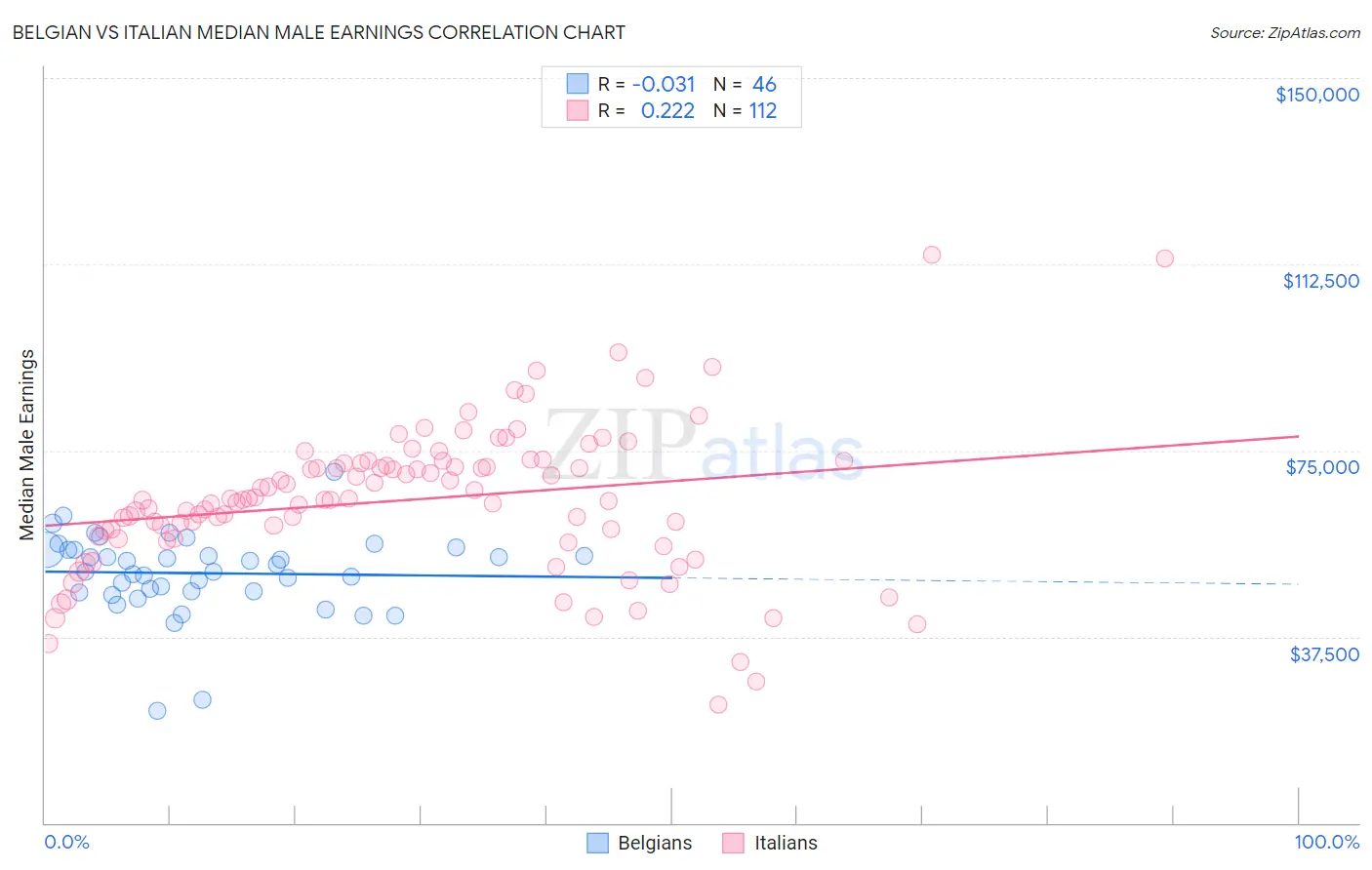 Belgian vs Italian Median Male Earnings