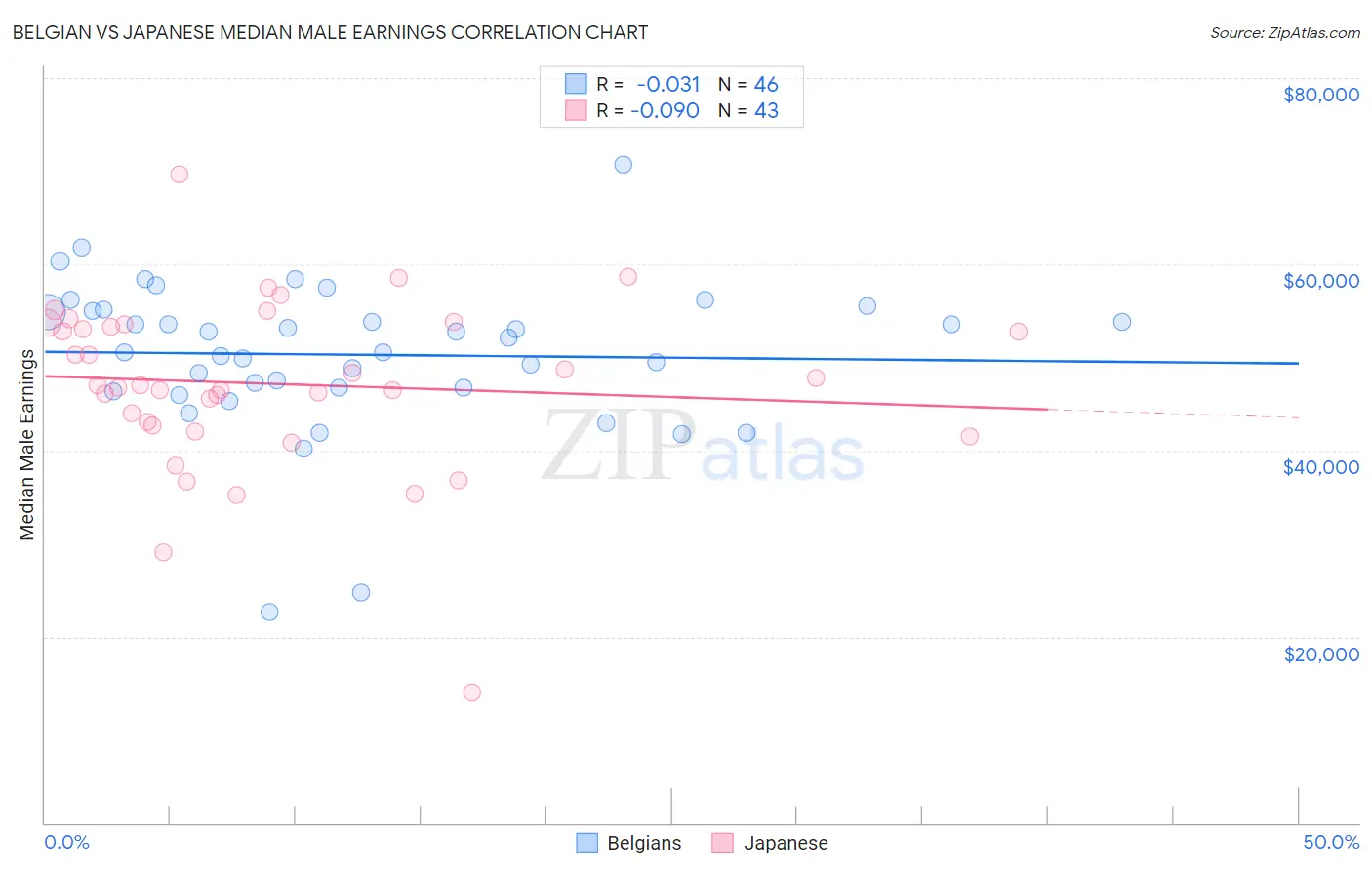 Belgian vs Japanese Median Male Earnings