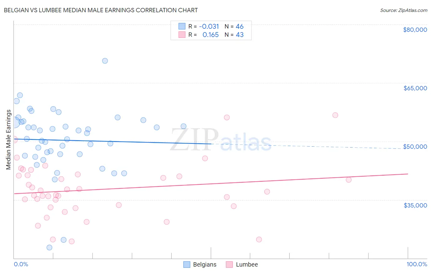 Belgian vs Lumbee Median Male Earnings