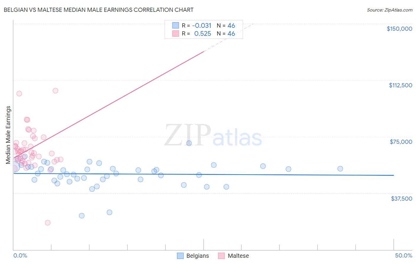 Belgian vs Maltese Median Male Earnings