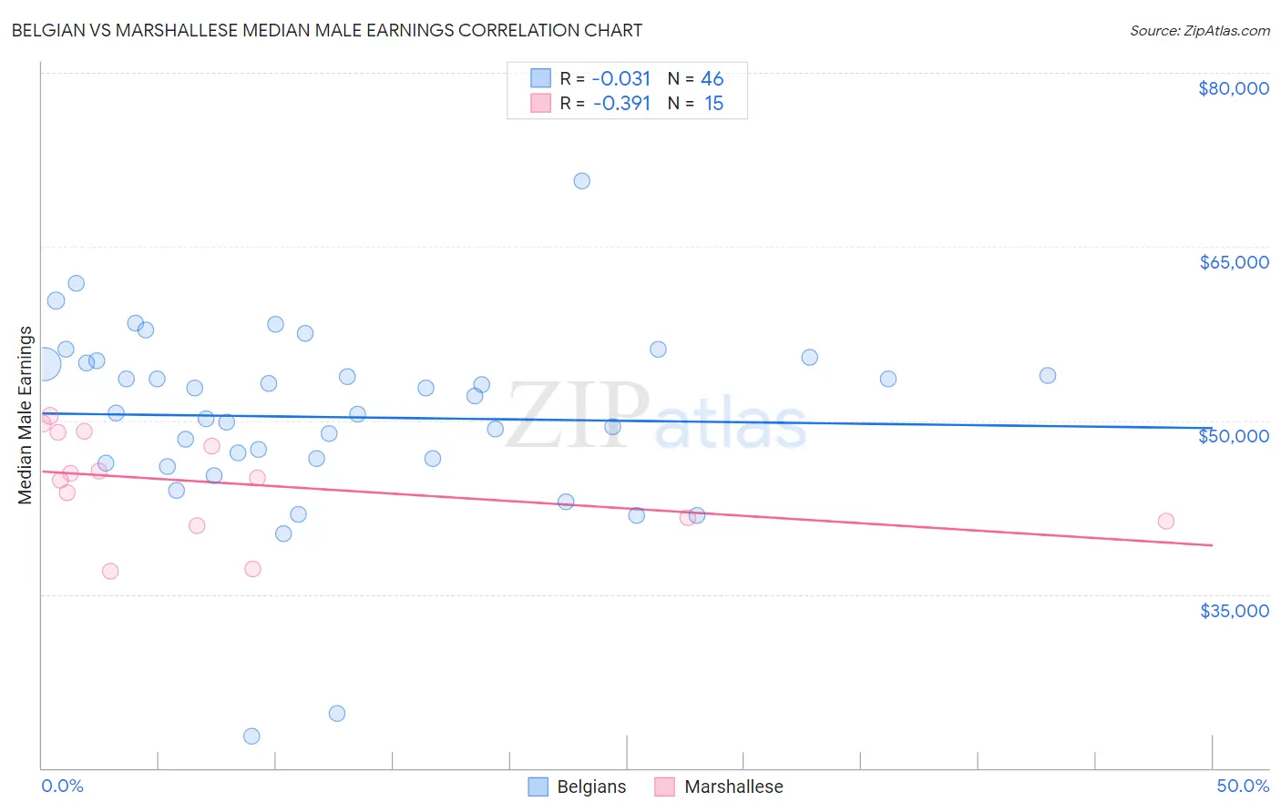 Belgian vs Marshallese Median Male Earnings