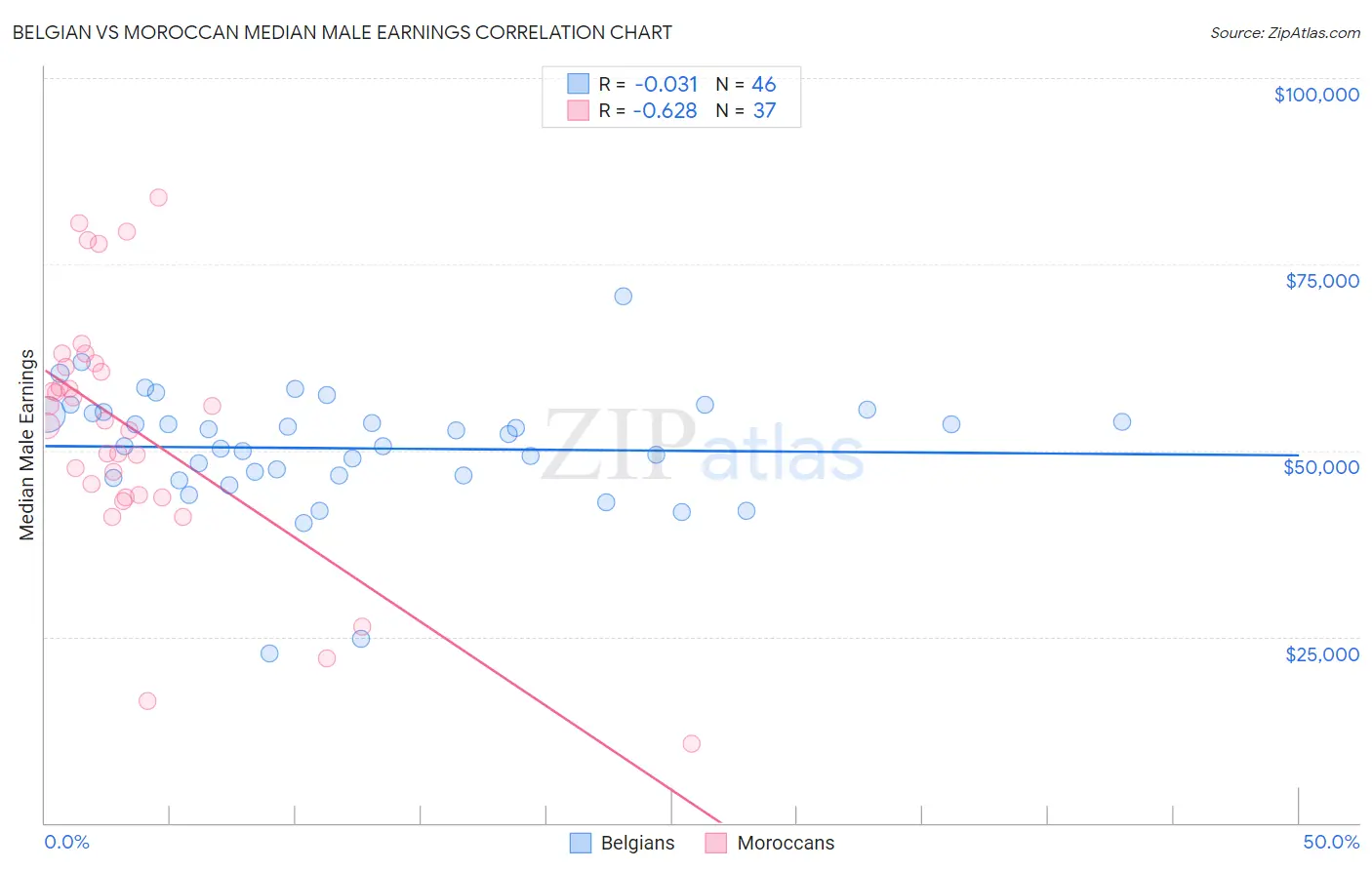 Belgian vs Moroccan Median Male Earnings