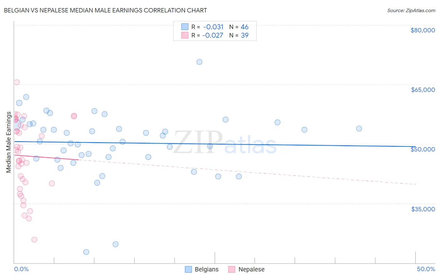 Belgian vs Nepalese Median Male Earnings