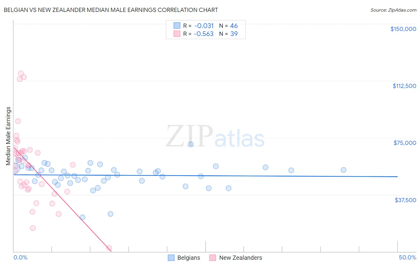 Belgian vs New Zealander Median Male Earnings