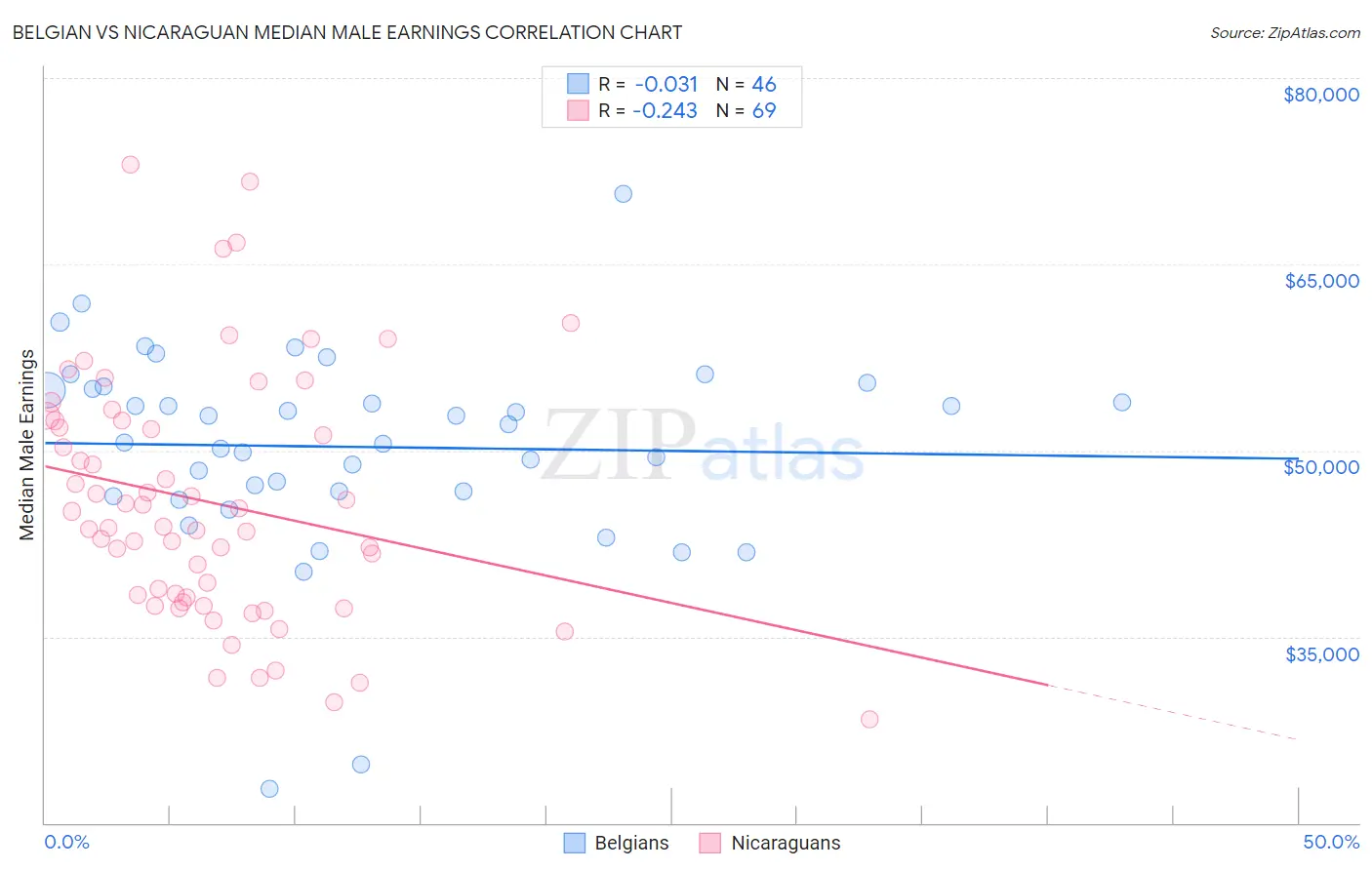 Belgian vs Nicaraguan Median Male Earnings