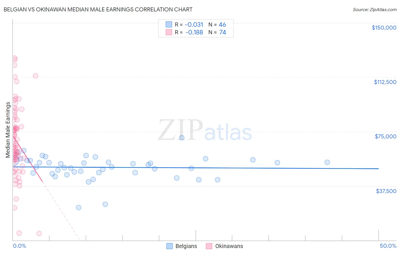 Belgian vs Okinawan Median Male Earnings