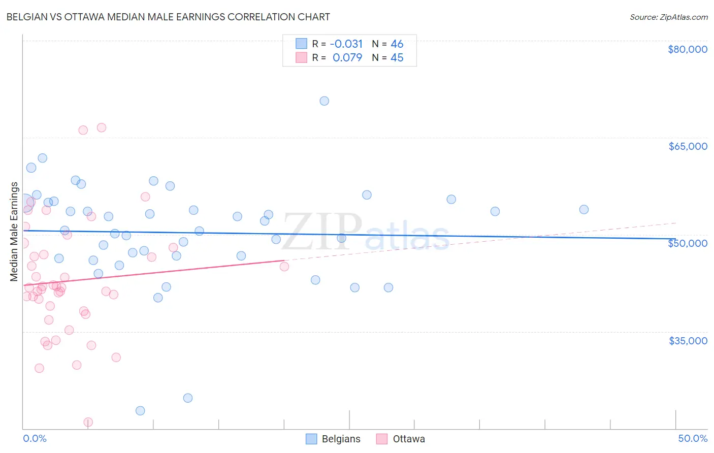 Belgian vs Ottawa Median Male Earnings