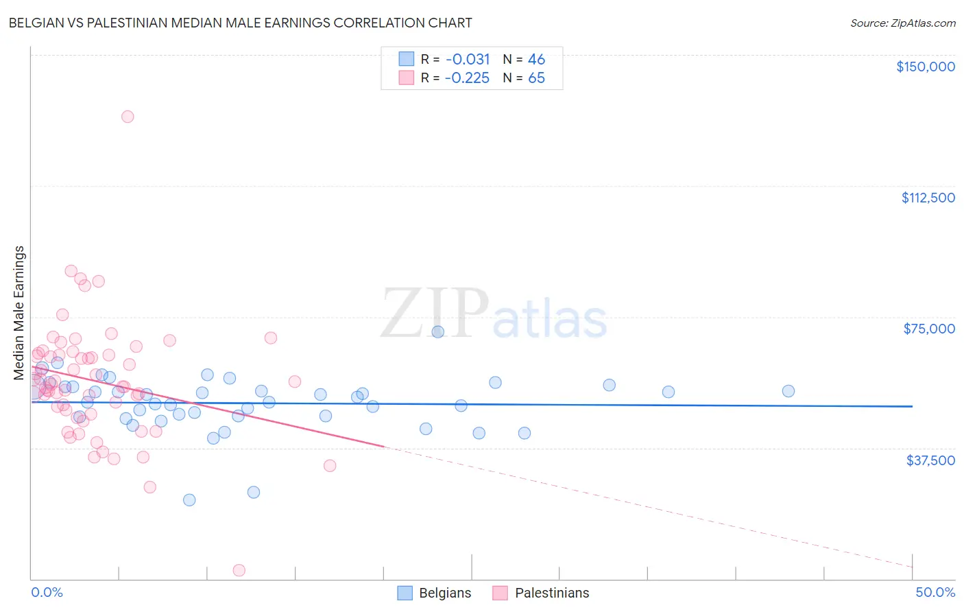 Belgian vs Palestinian Median Male Earnings