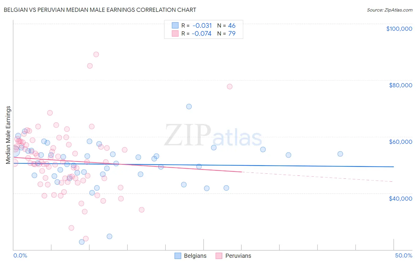 Belgian vs Peruvian Median Male Earnings