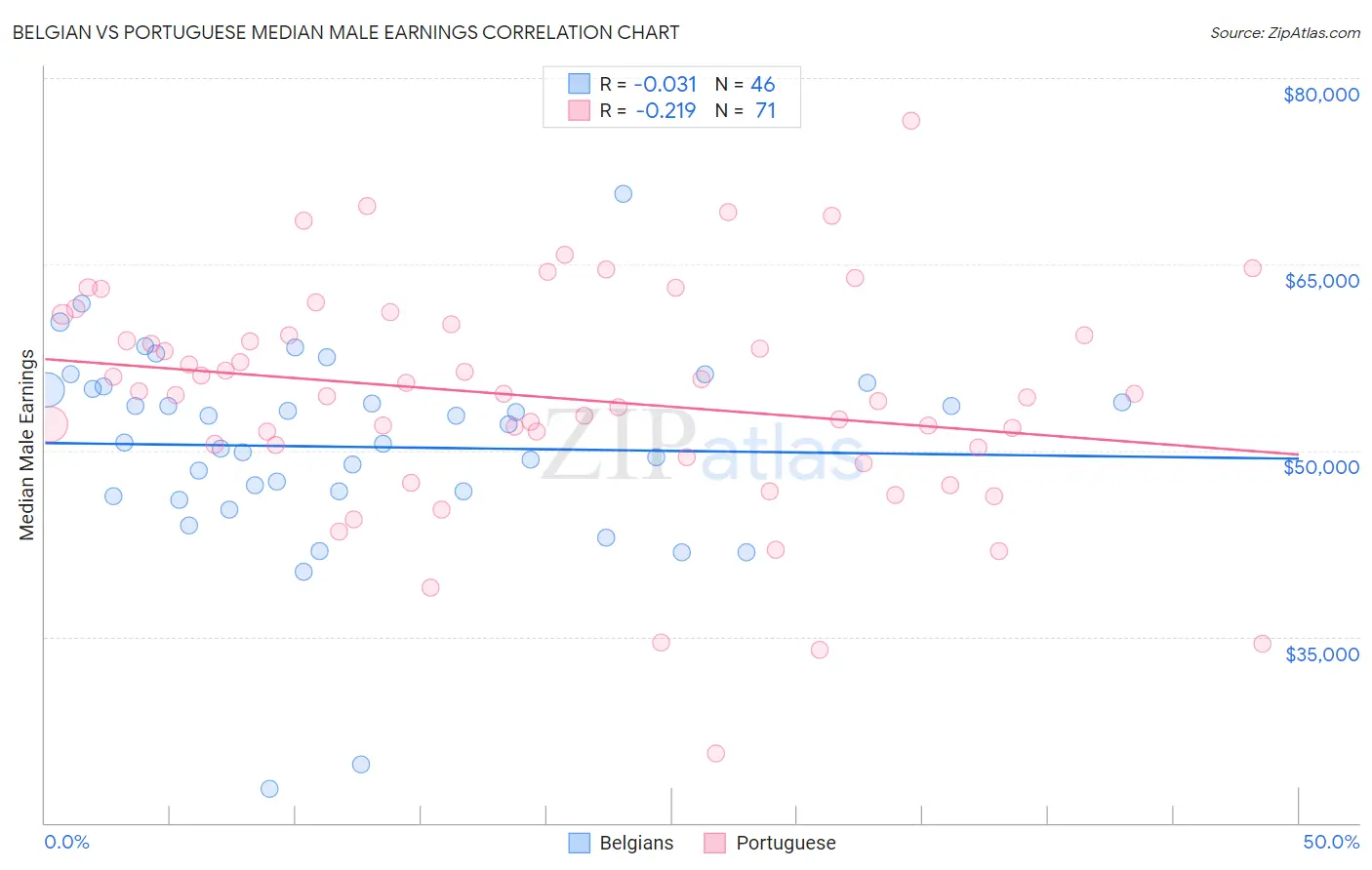 Belgian vs Portuguese Median Male Earnings