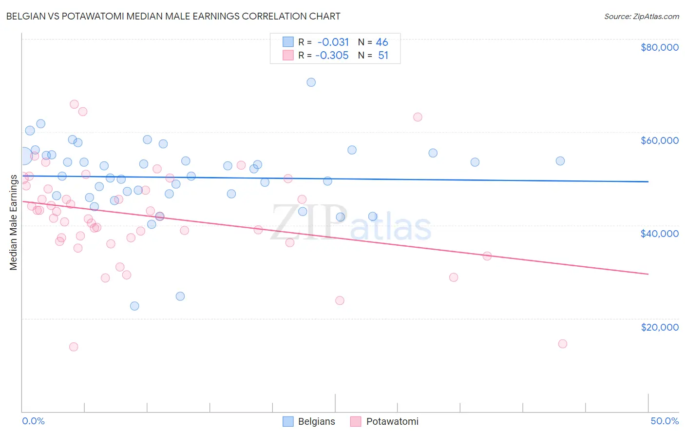 Belgian vs Potawatomi Median Male Earnings