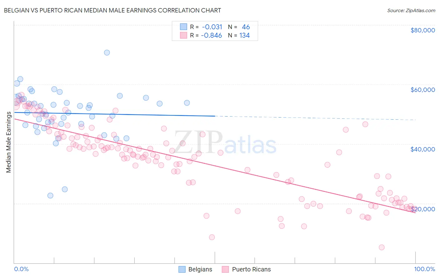 Belgian vs Puerto Rican Median Male Earnings