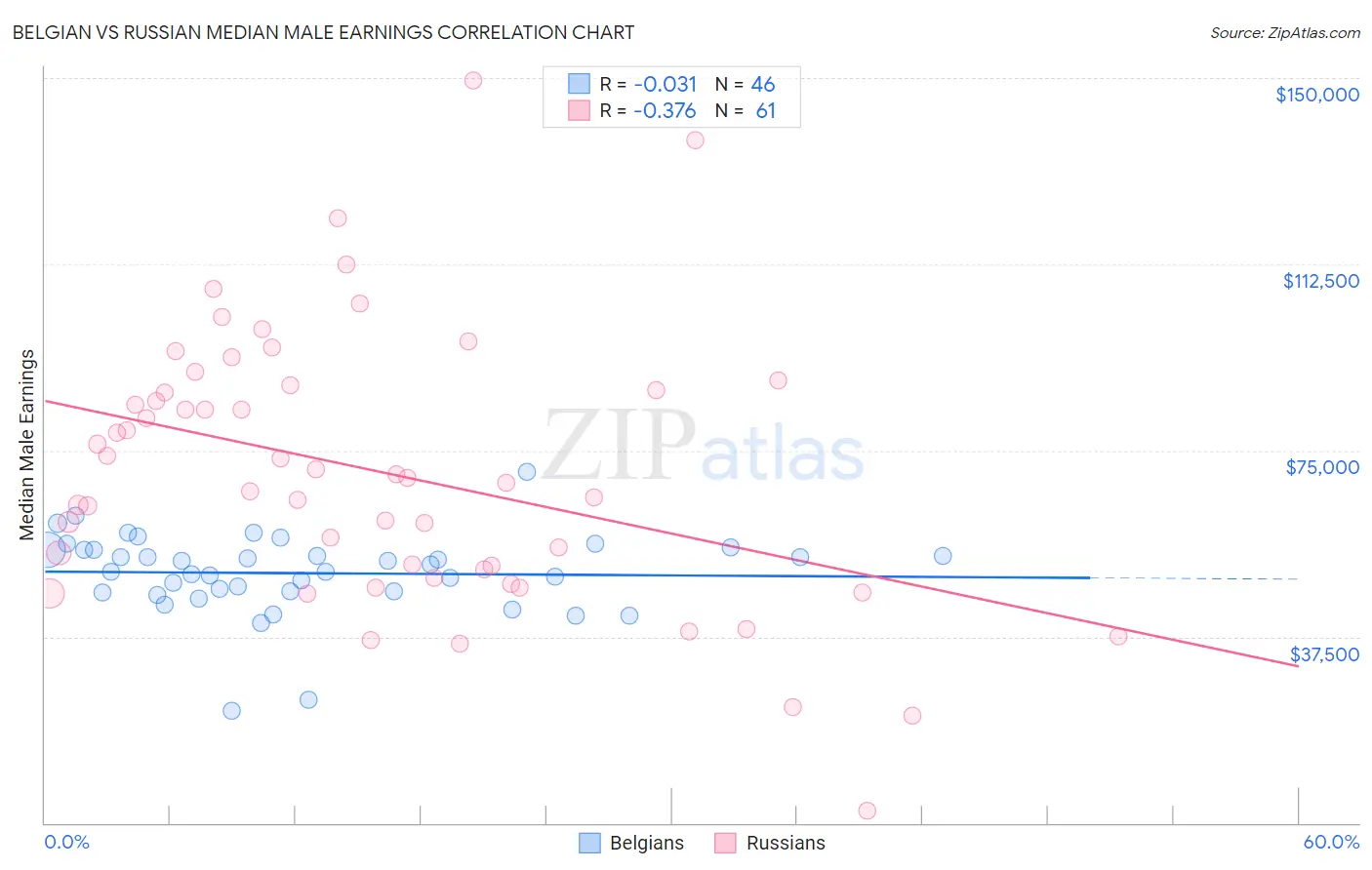 Belgian vs Russian Median Male Earnings