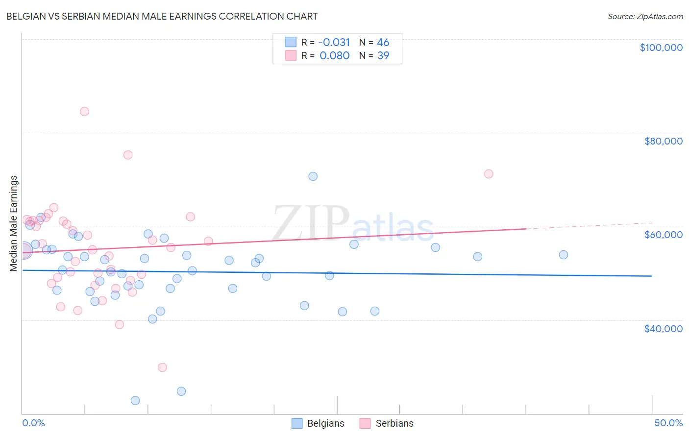 Belgian vs Serbian Median Male Earnings