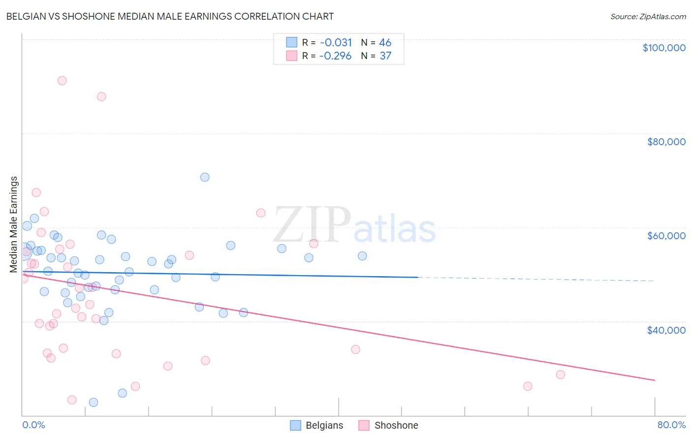 Belgian vs Shoshone Median Male Earnings