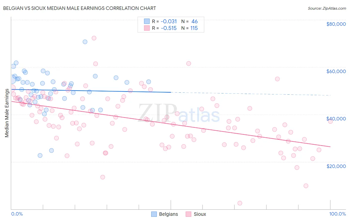 Belgian vs Sioux Median Male Earnings