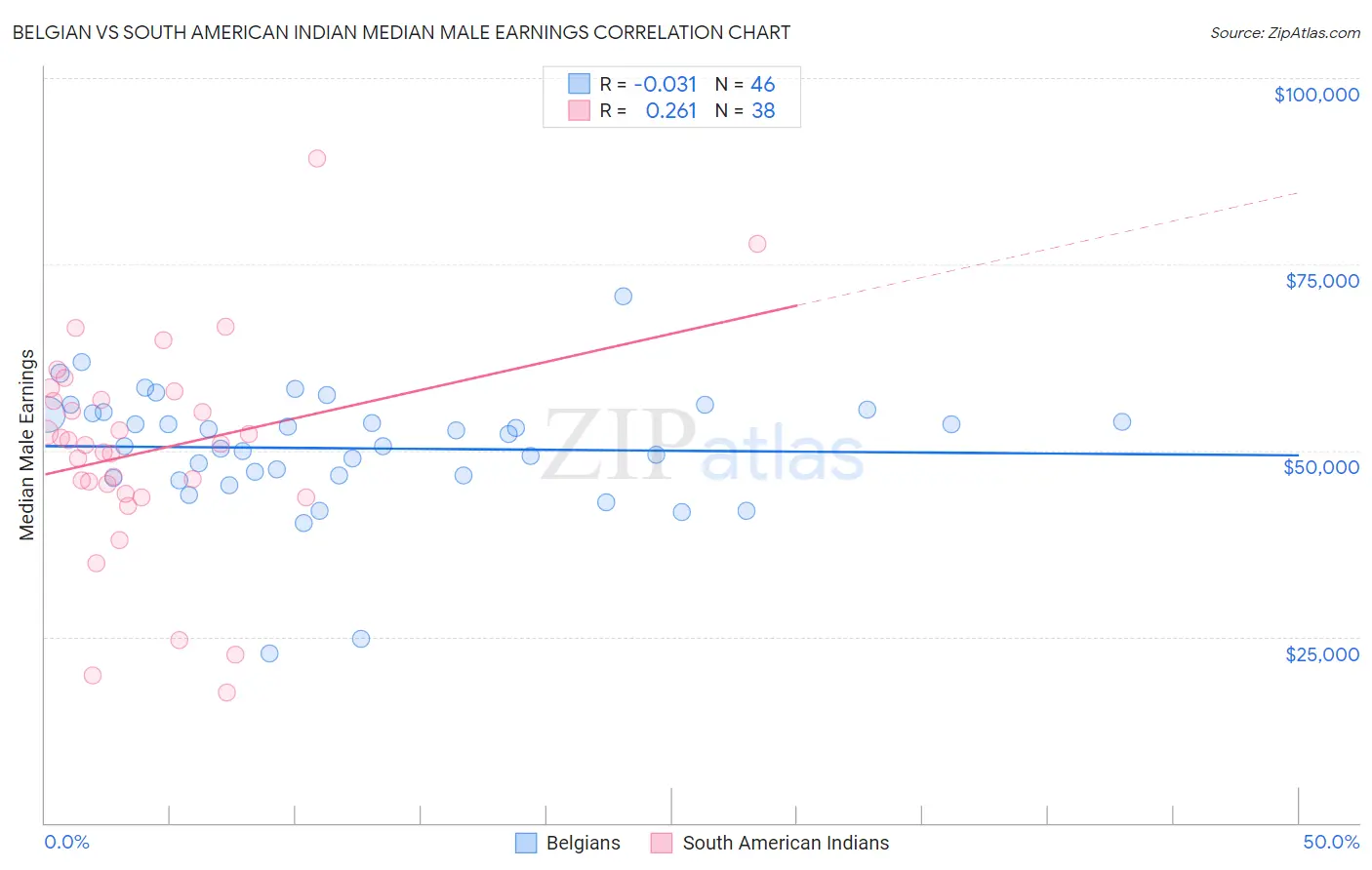 Belgian vs South American Indian Median Male Earnings