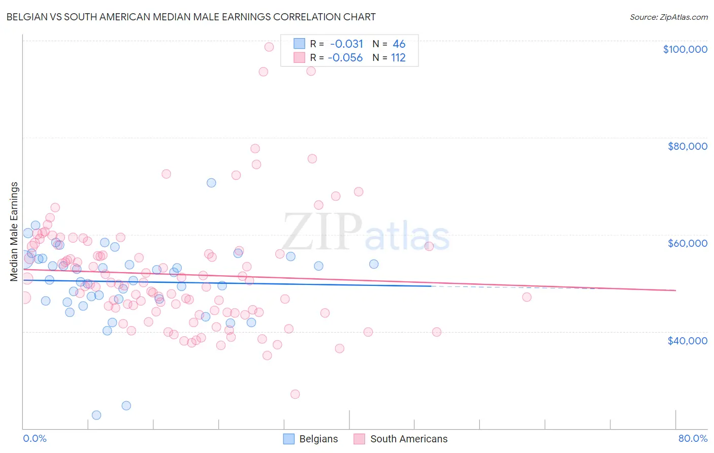 Belgian vs South American Median Male Earnings