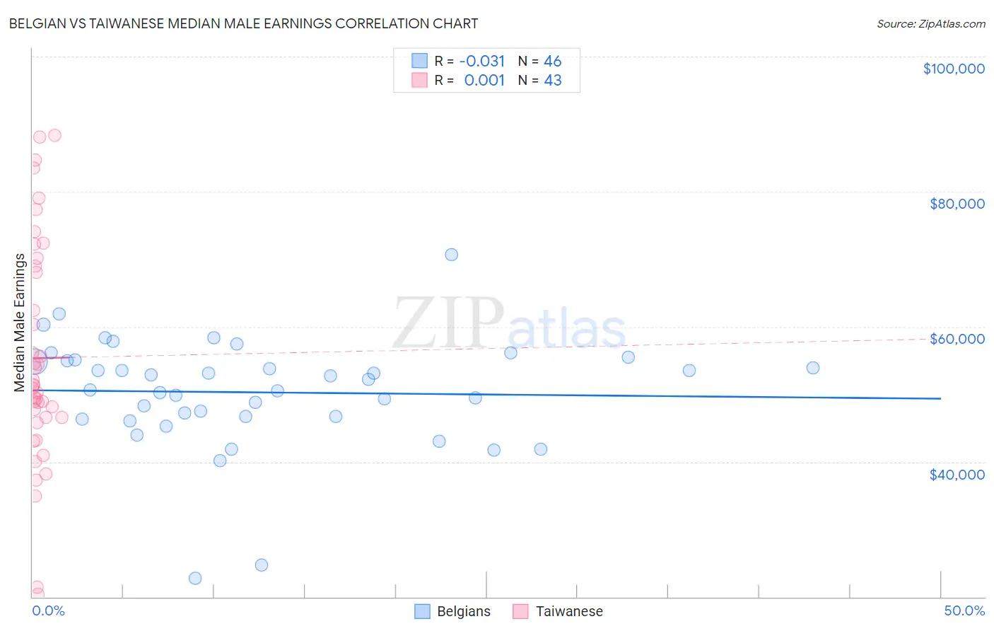 Belgian vs Taiwanese Median Male Earnings