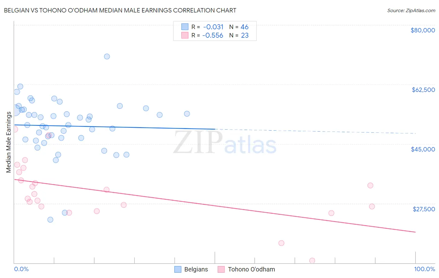 Belgian vs Tohono O'odham Median Male Earnings