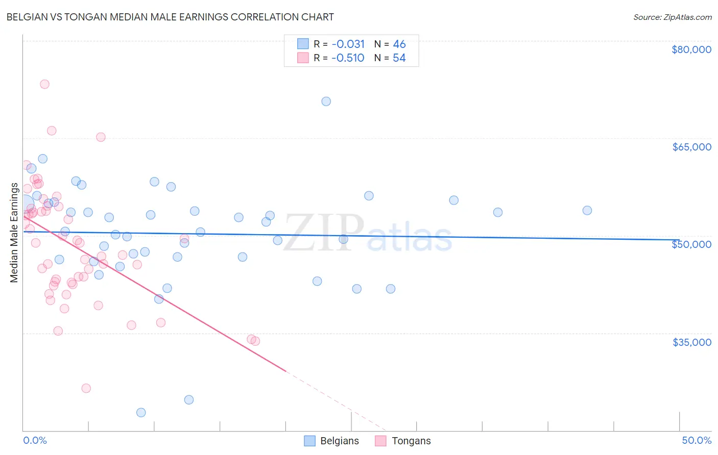 Belgian vs Tongan Median Male Earnings