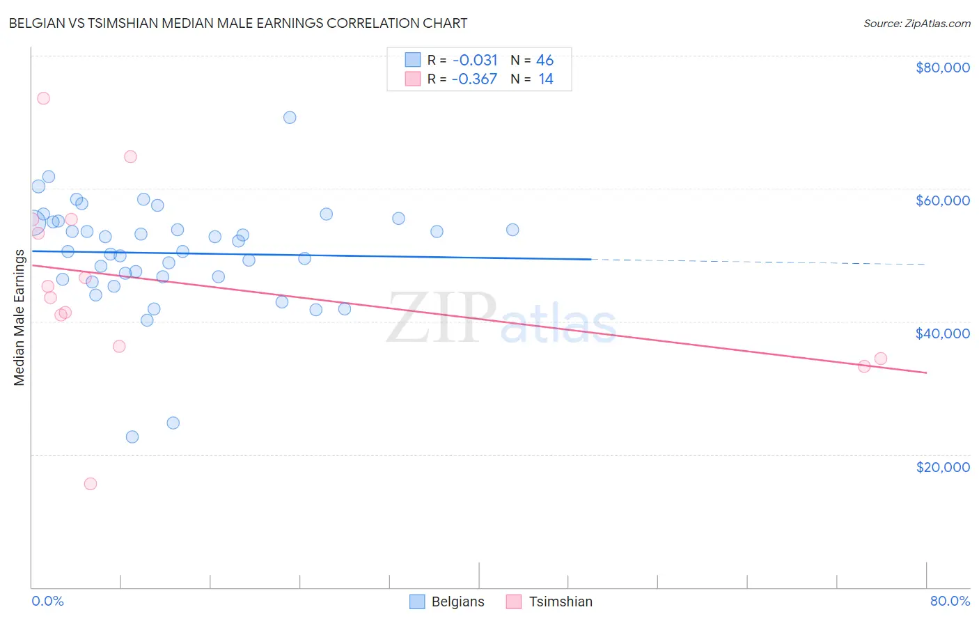Belgian vs Tsimshian Median Male Earnings