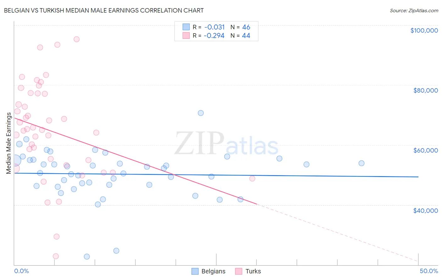 Belgian vs Turkish Median Male Earnings