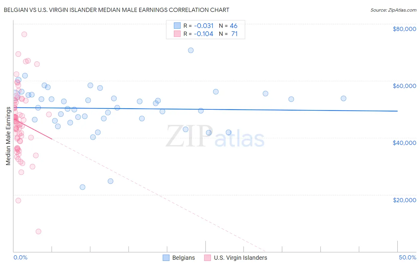 Belgian vs U.S. Virgin Islander Median Male Earnings