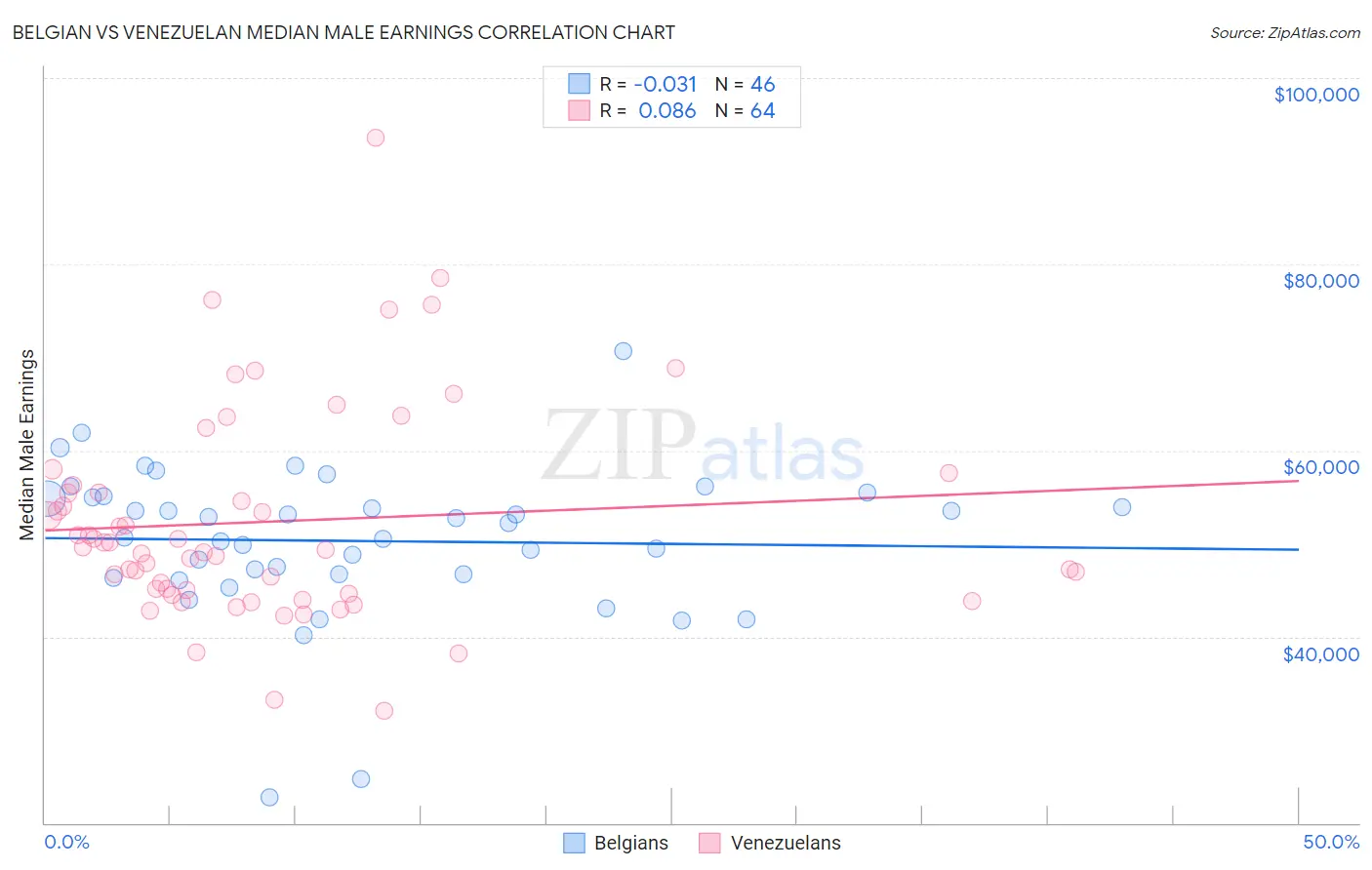 Belgian vs Venezuelan Median Male Earnings